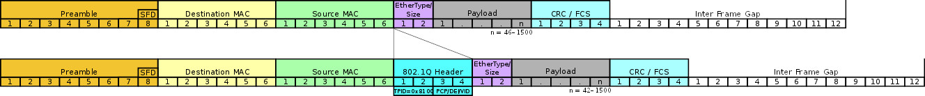 vlan-tag /images/seastar-dpdk/Ethernet_802.1Q_Insert.jpg