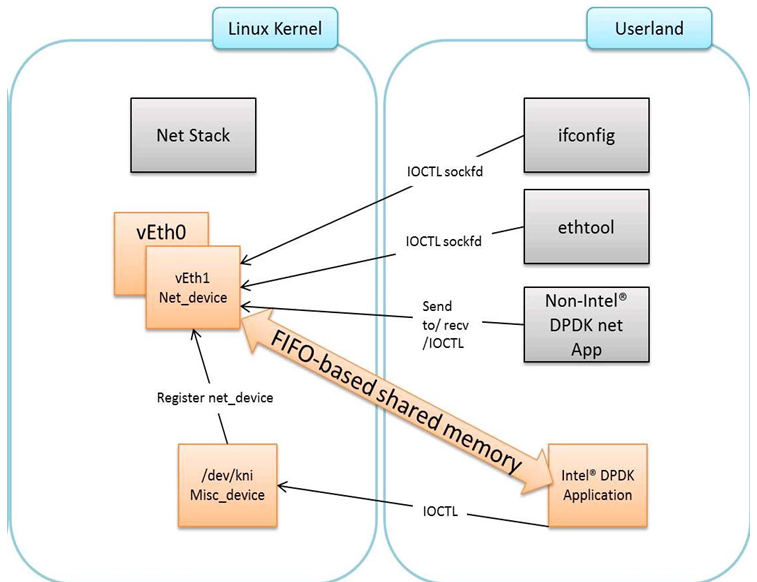 KNI /images/seastar-dpdk/kni.png